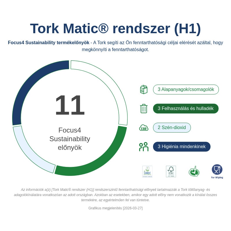 Tork kéztörlő Matic tekercses Advanced kék (H1) (2 rét. 150 m/tek, 6 tek/#) - Image 6