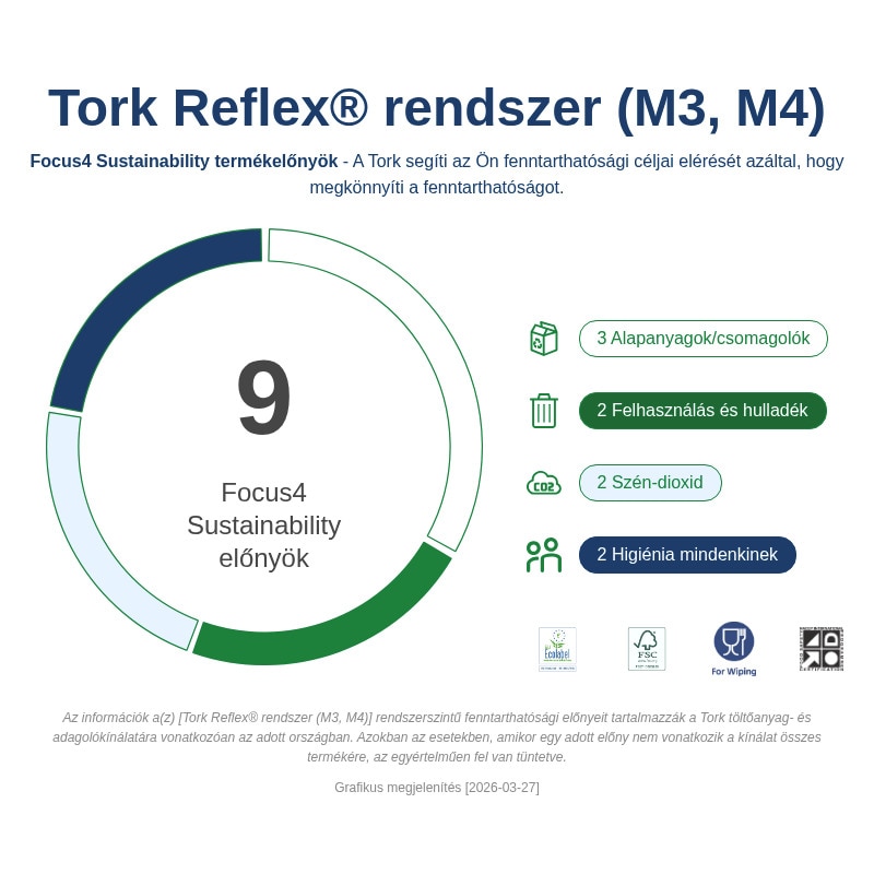 Tork adagoló Reflex mini belsőmagos papírokhoz, fehér (M3) - Image 8